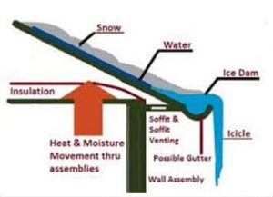 Ice damage diagram